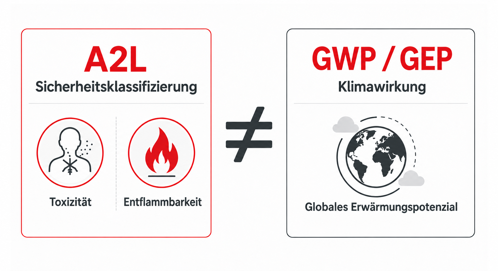 Unterschied zwischen der A2L-Sicherheitsklassifizierung und dem Treibhauspotenzial (GWP) eines Kältemittels