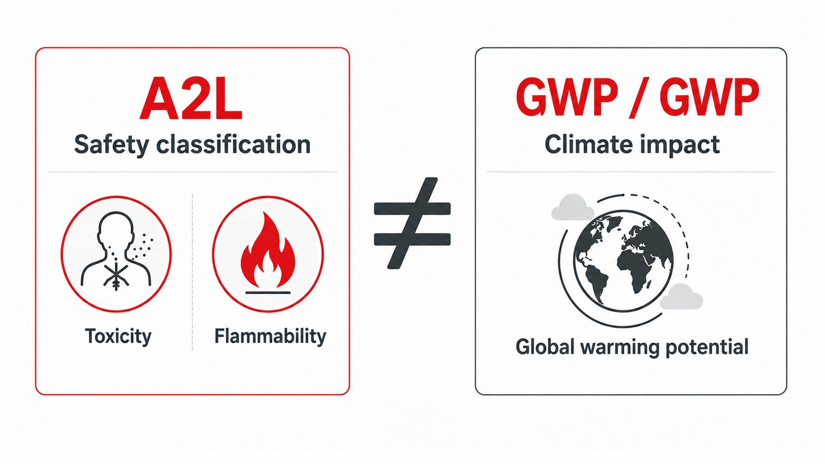 Difference between the A2L safety classification and the Global Warming Potential (GWP) of a refrigerant